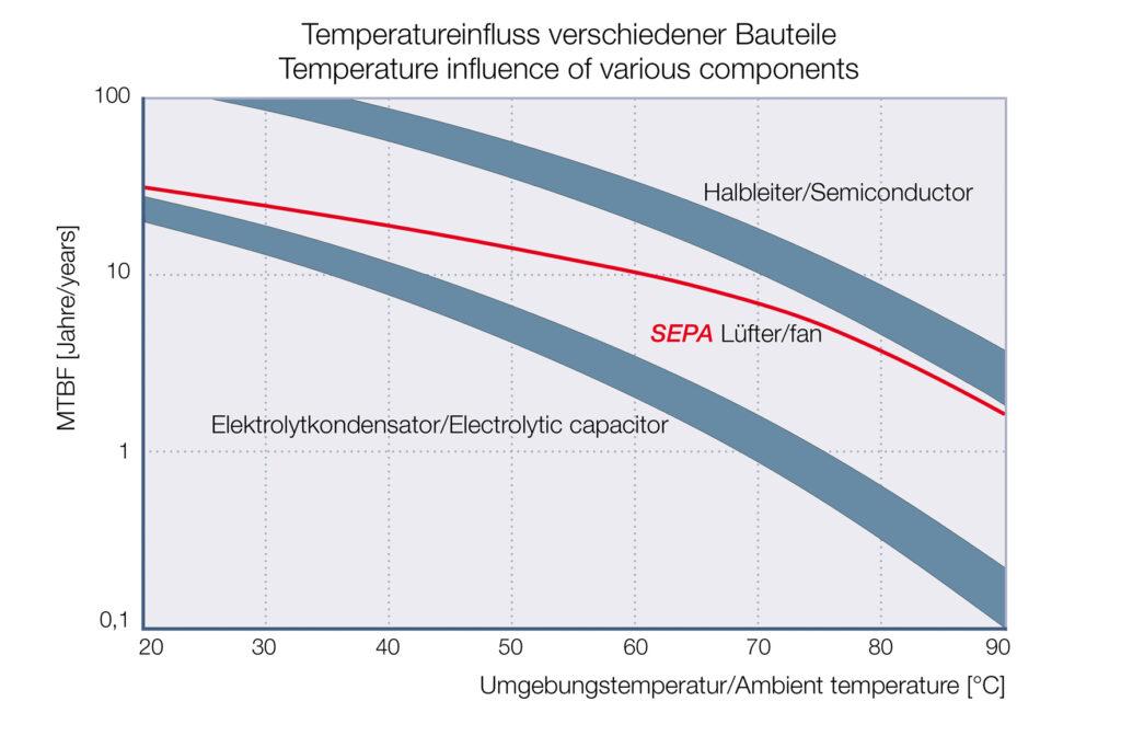 Einfluss Temperatur SEPA EUROPE Lüfter