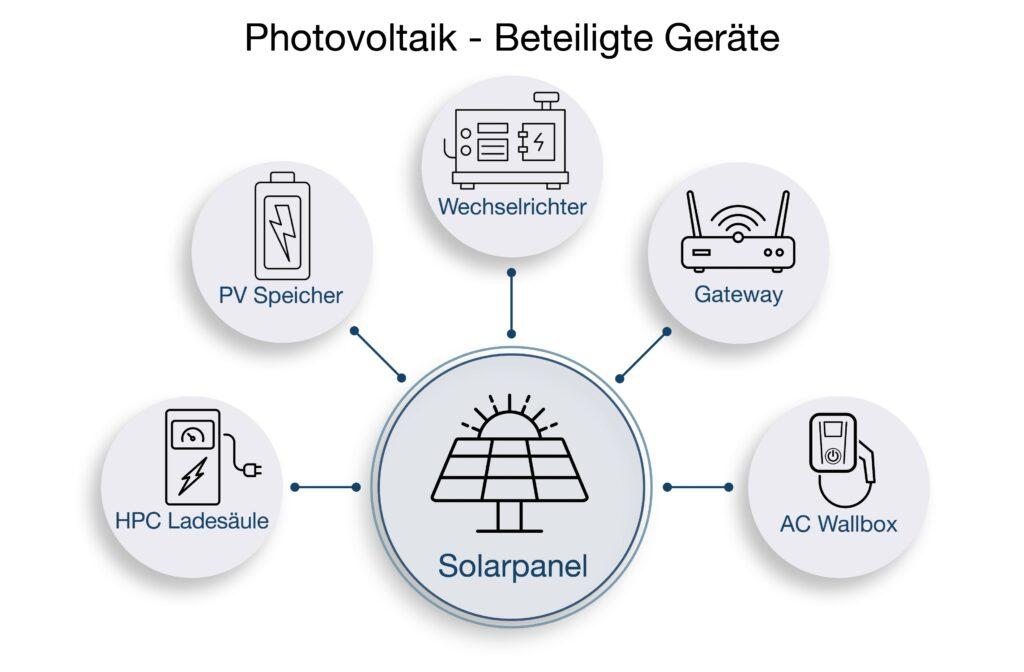 Photovoltaik beteiligte Geräte